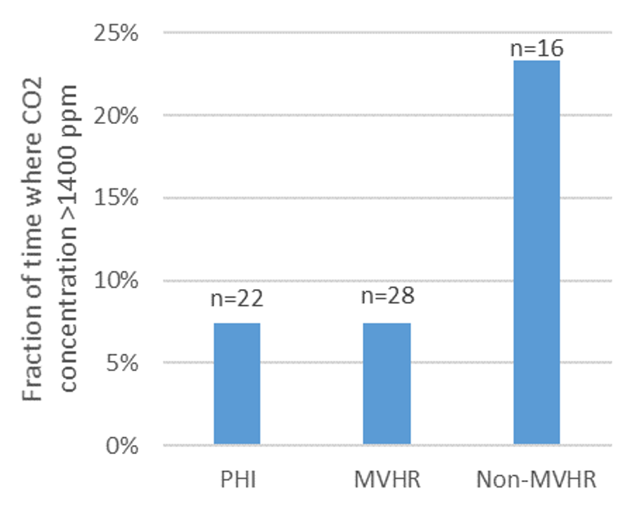 Average fraction of time where CO2 concentration in bedrooms was >1400 ppm of dwellings where this metric was reported and >0 %. PHI: Passive House certified dwellings only, MVHR: dwellings with Passive House ventilation approach excluding PHI certified dwellings, Non-MVHR: all other dwellings (mostly naturally ventilated).