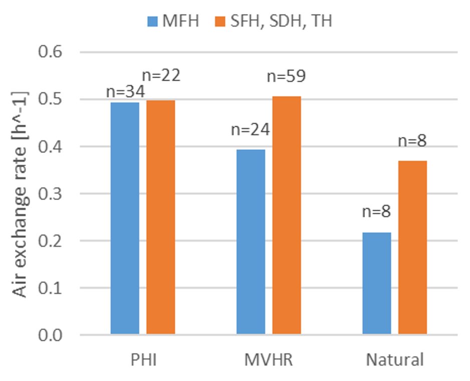 Average air exchange rate in multi-family houses (MFH) and single-family (SFH) / semi-detached (SDH) / terraced houses (TH).