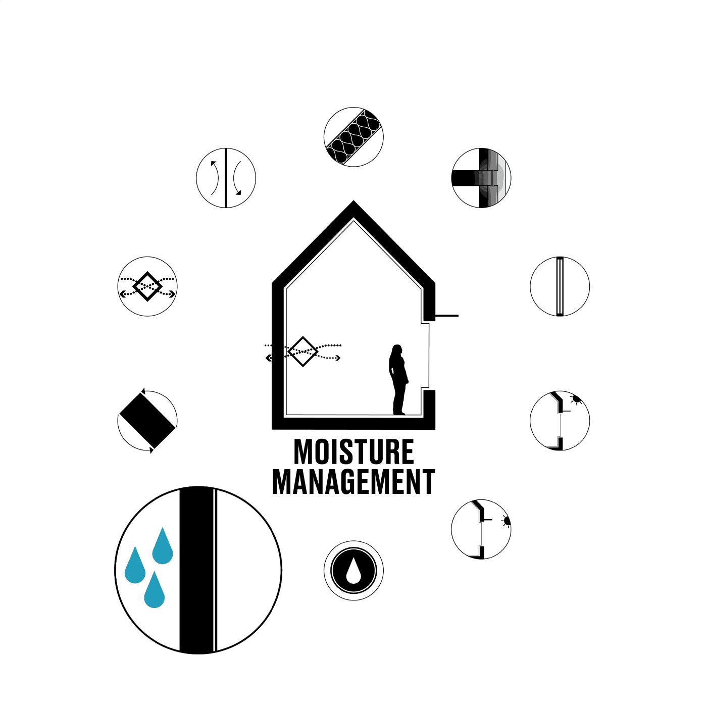 moisture management graphic
