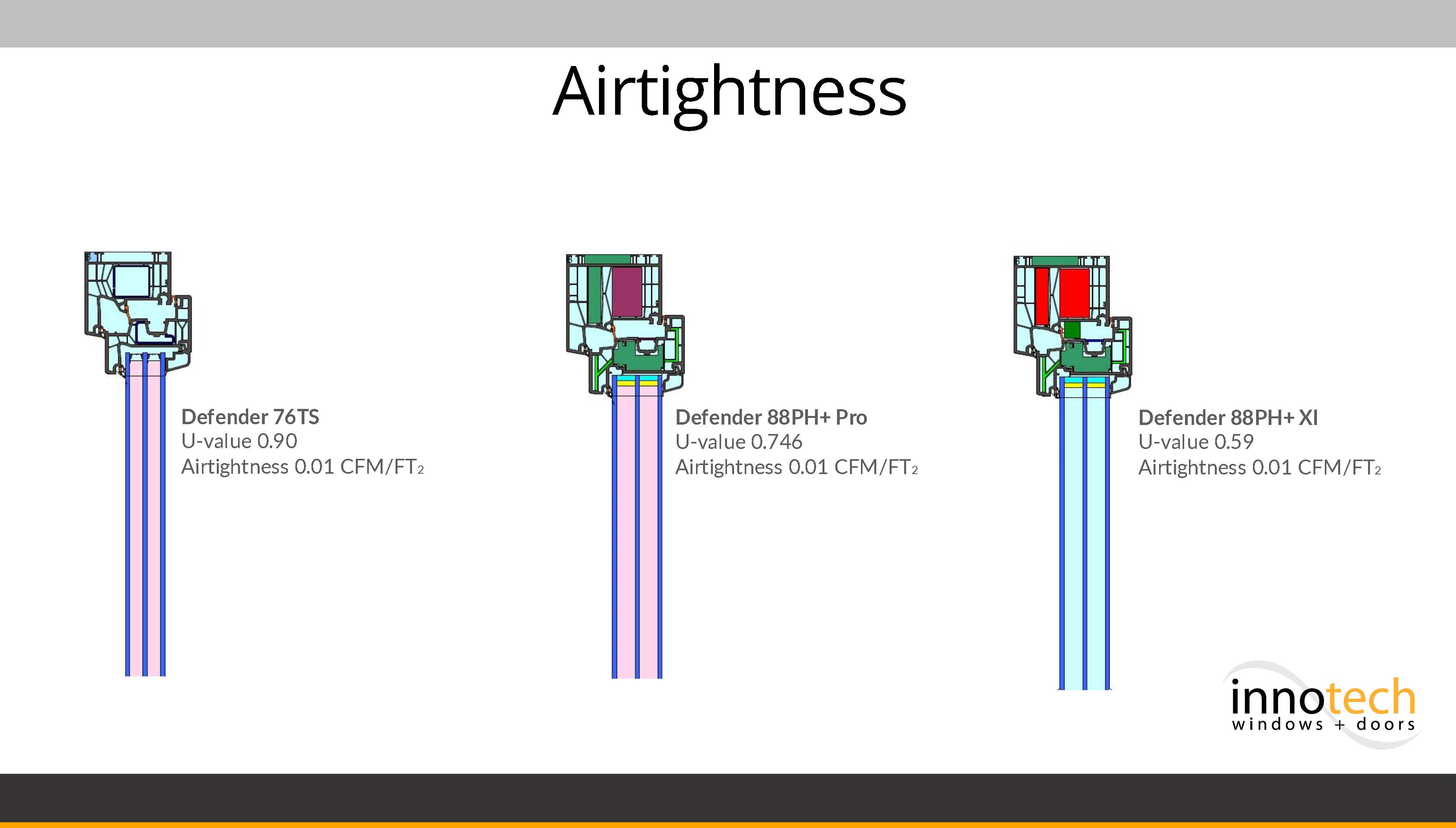 All three models have the same exceptional airtightness scores.