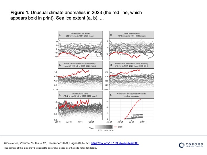 The above image was used during Dr. Ürge-Vorsatz's presentation. The source of the figures is: Ripple WJ, Wolf C, Gregg JW, et al. The 2023 state of the climate report: Entering uncharted territory. BioScience. 2023;73(12):841-50. doi: 10.1093/biosci/biad080.