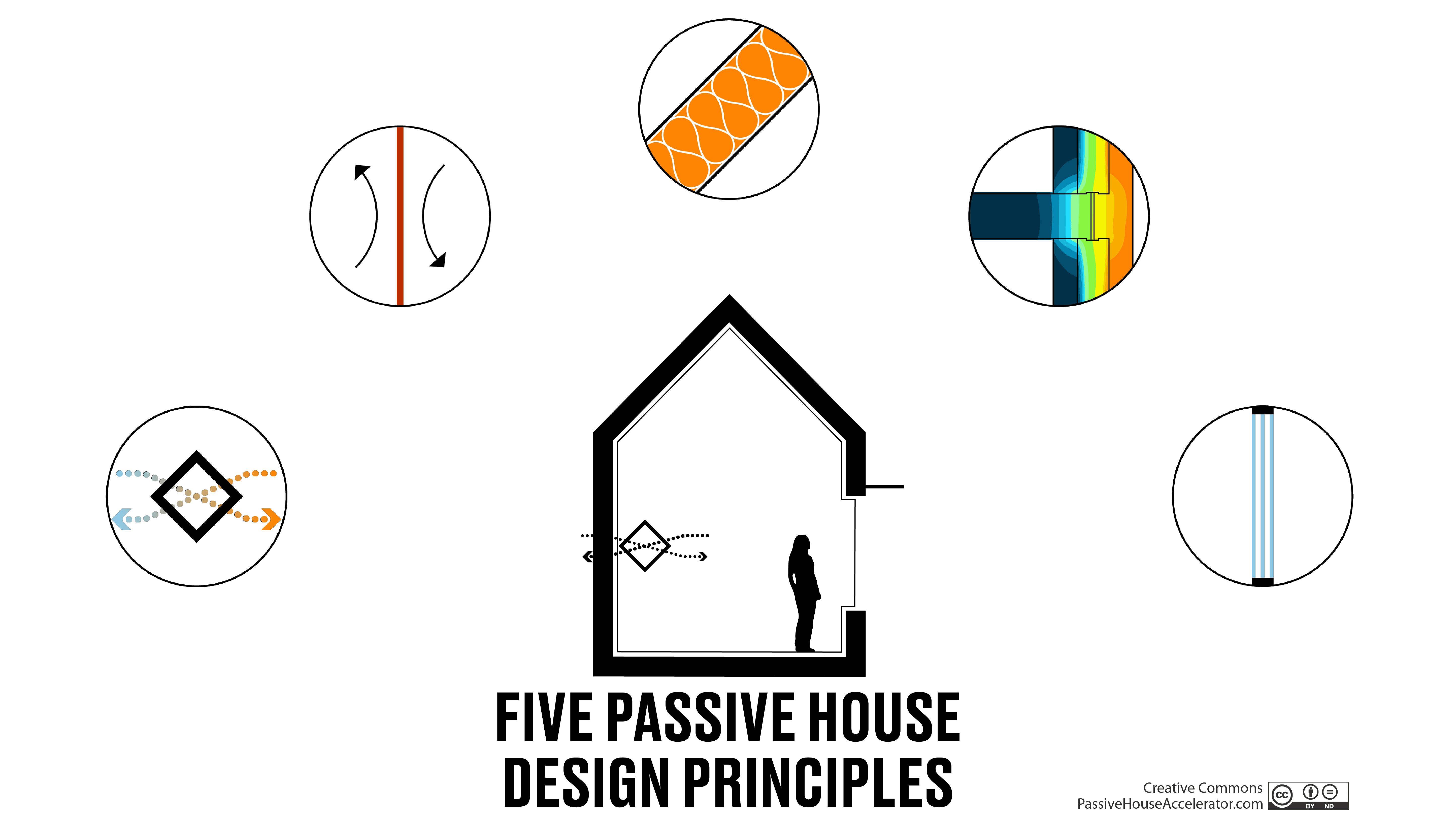 Five Passive House Design Principles