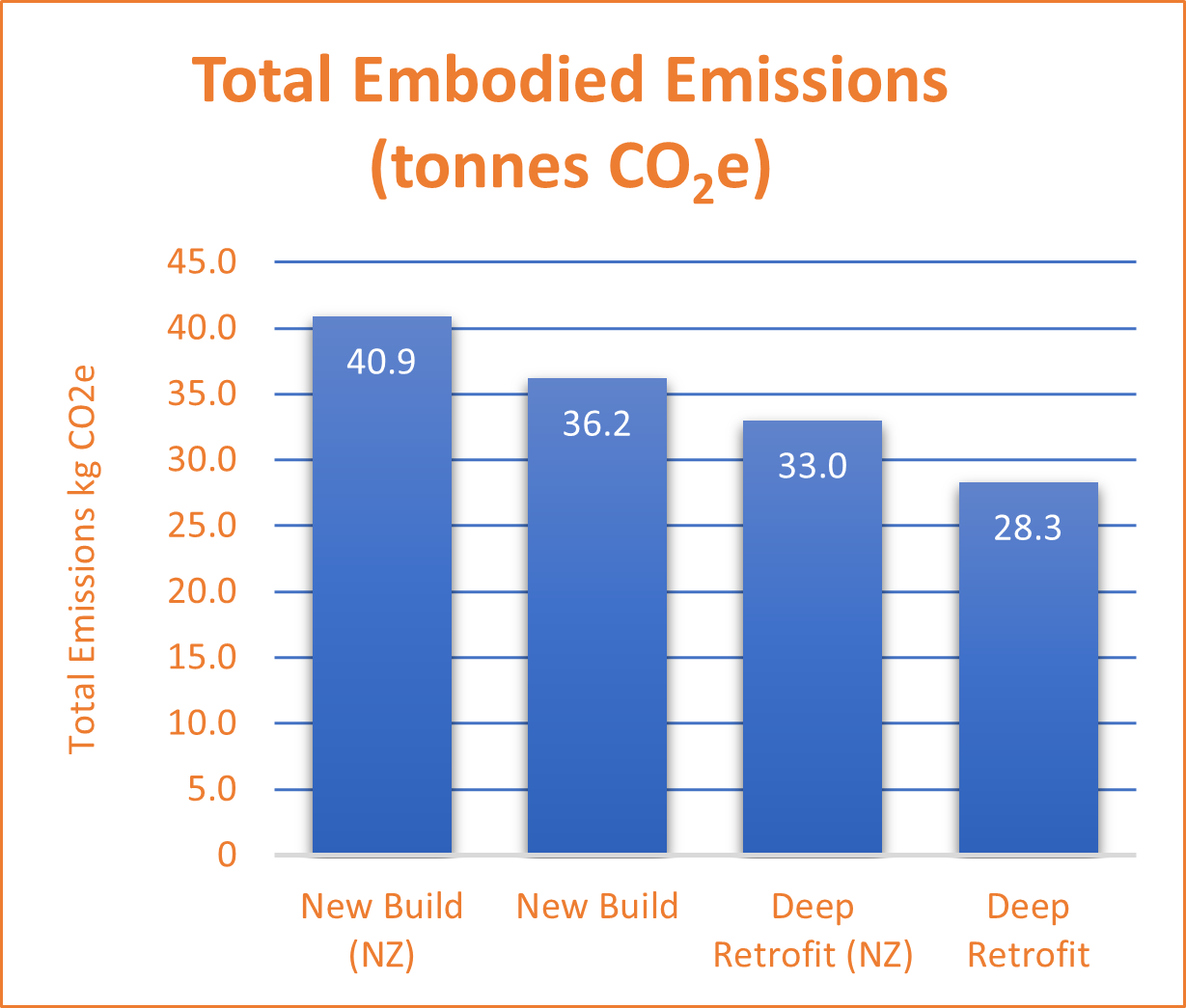 Figure 2. Total Embodied Emissions