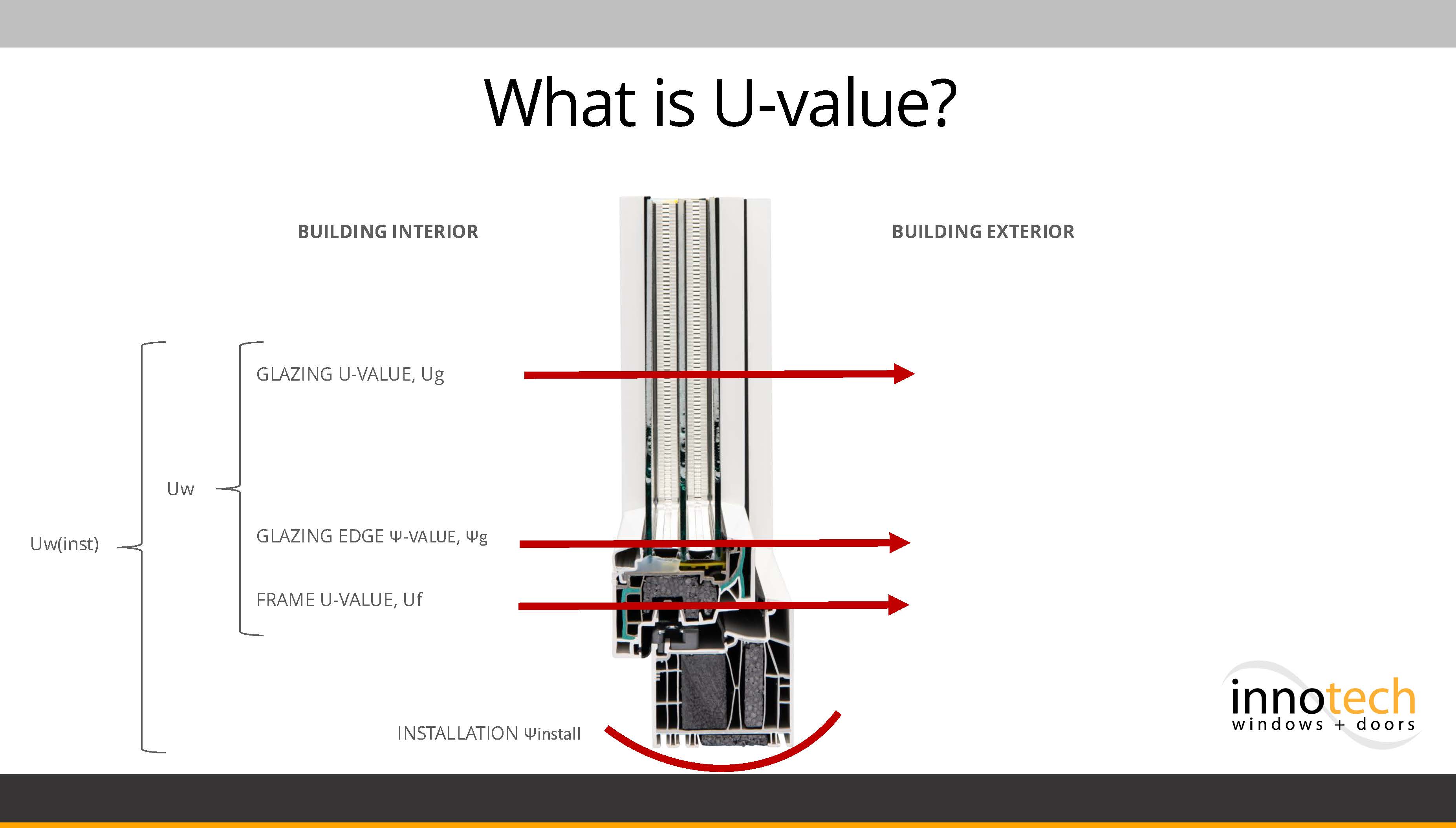 Figure 1 dissects the many U-values of a window assembly.