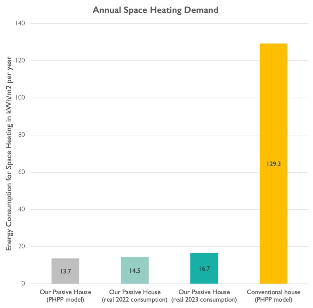 Figure 10 SHD for our Passive House (model and real-world consumption) compared to a conventional house.