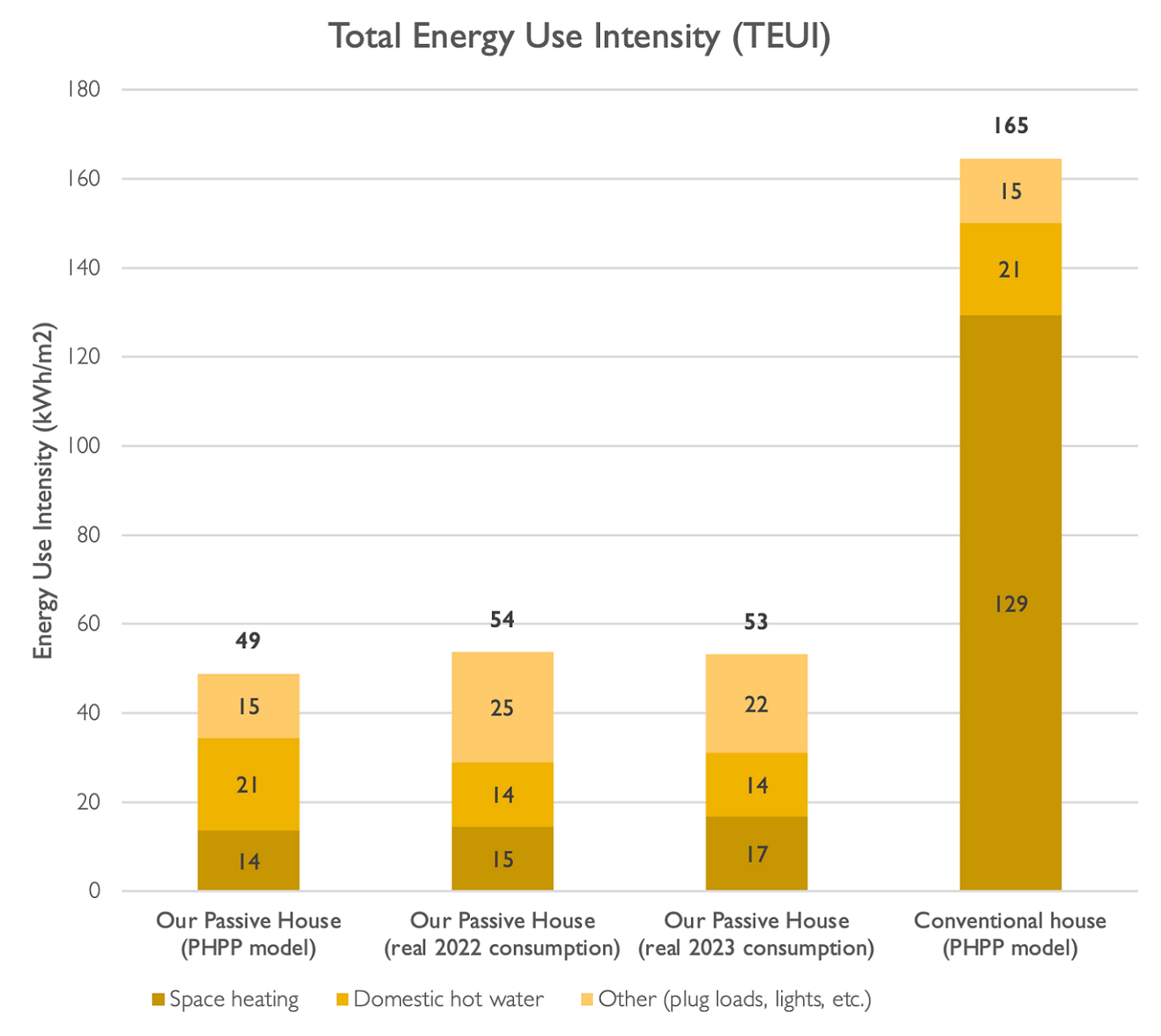 Figure 12 TEUI for our Passive House (model and real-world consumption) compared to a conventional house.