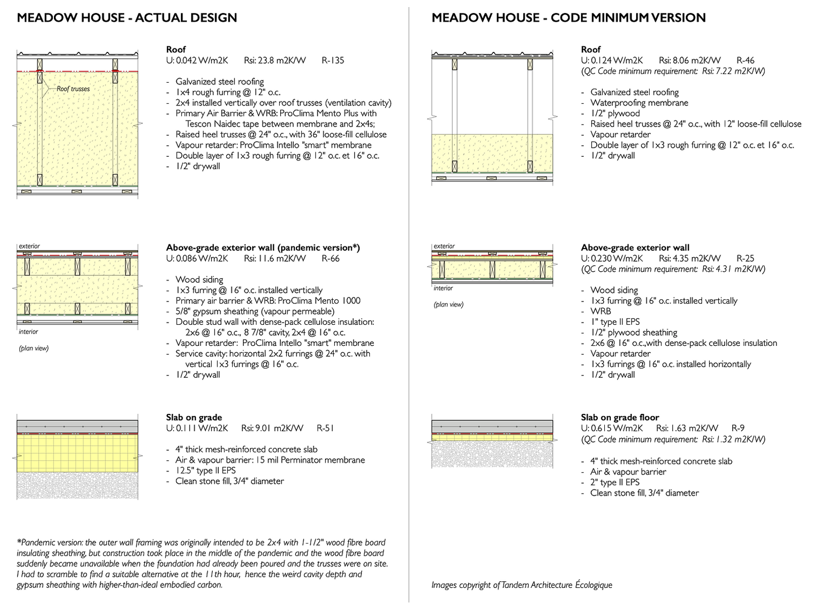 Figure 1 Assemblies in two versions of the Meadow House—Passive House (left) and code minium (right).