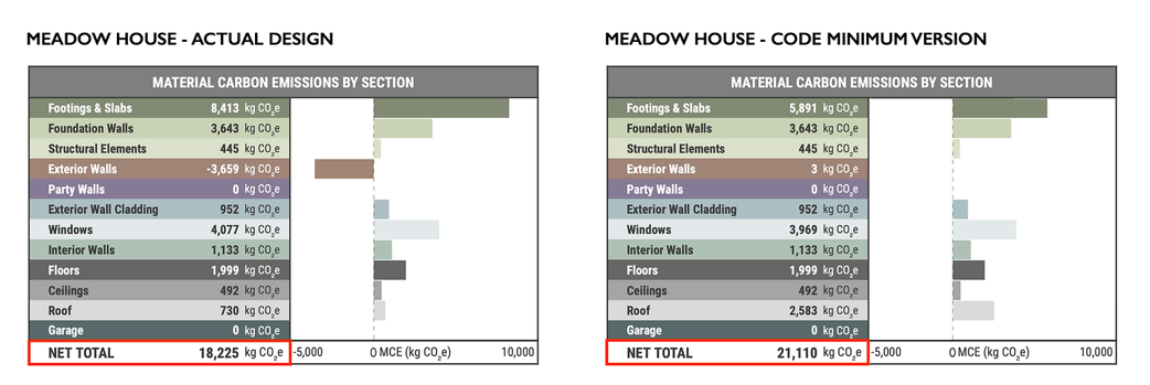 Figure 2 Embodied carbon for the Passive House version of the Meadow House (left) and the code minimum version (right).