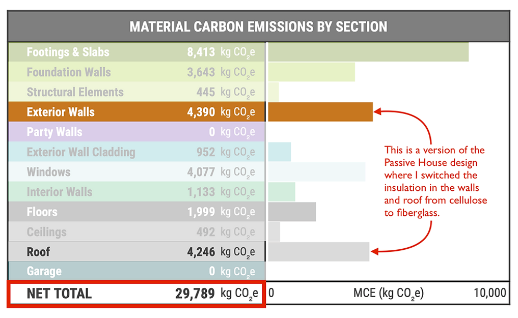 Figure 3 By using fiberglass insulation instead of cellulose, embodied carbon rose from 18,225 kg CO2e to 29,787 kg CO2e.