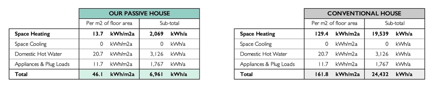 Figure 4 A comparison of energy use in our Passive House (left) compared to a conventional house (right).