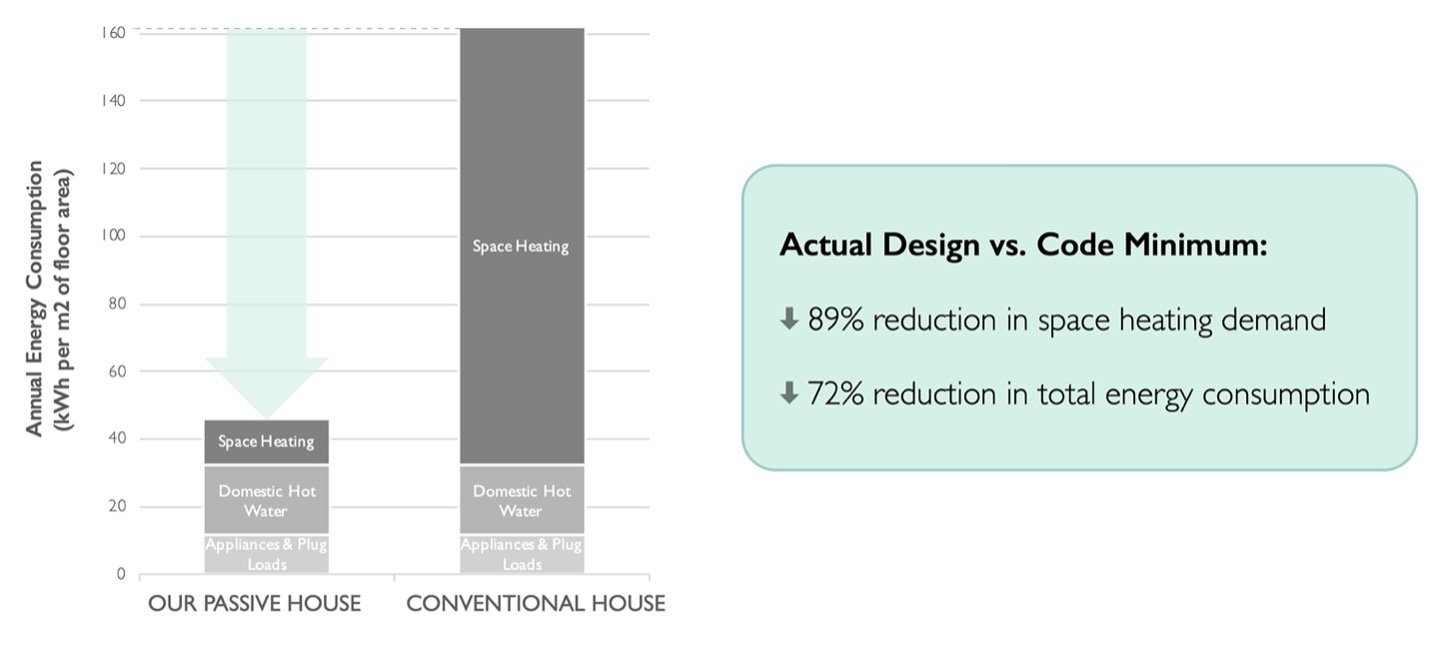 Figure 5 A visualization of the reduction in total energy consumption and space heating demand.