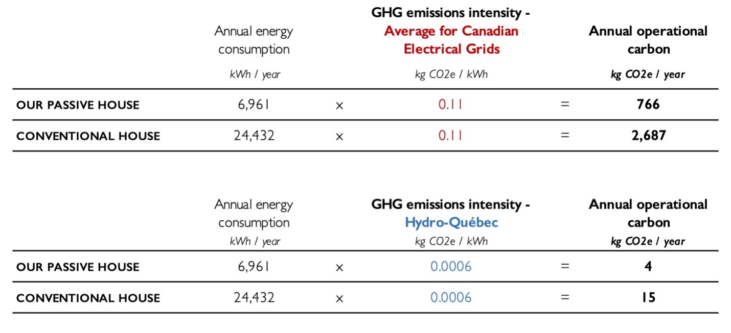 Figure 6 GHG emissions intensities between our Passive House v. a conventional house. The top is the Canadian average; the bottom is for Québec.