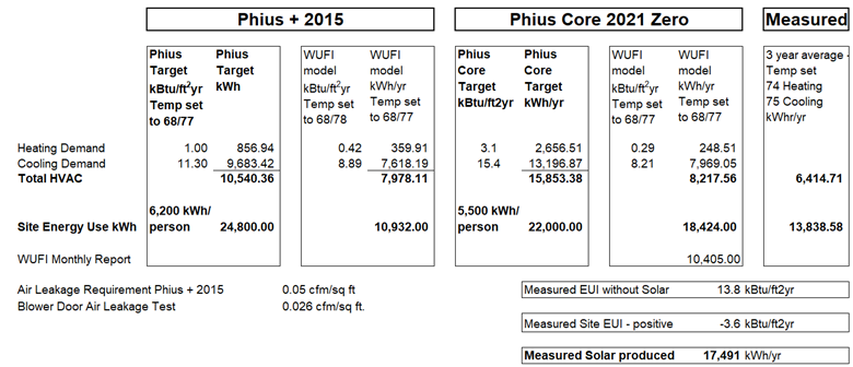 Figure 6 includes targeted and measured metrics for the project. Data courtesy of Brubaker Architects.