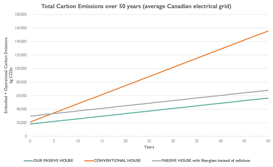 Figure 7 Total carbon emissions for our Passive House, a similar Passive House with fiberglass instead of cellulose, and a conventional house (average Canadian electrical grid).