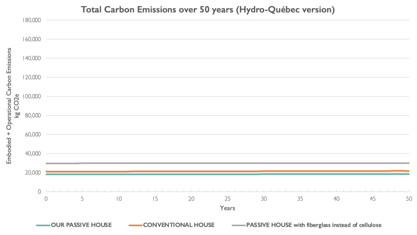 Figure 8 Total carbon emissions for our Passive House, a similar Passive House with fiberglass instead of cellulose, and a conventional house (Hydro-Québec).