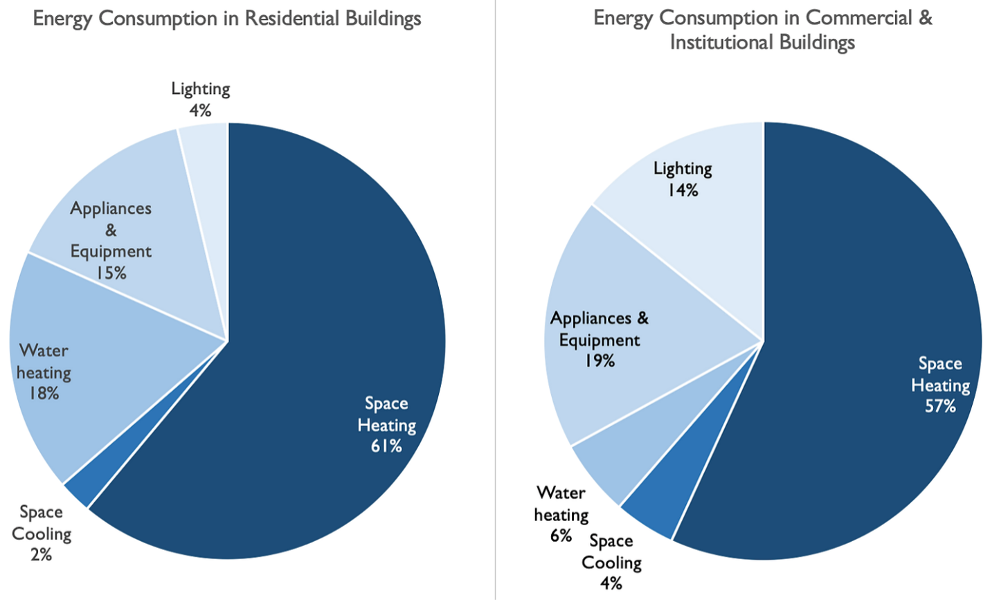 Figure 9 Energy consumption in Canadian buildings. Statistics from Natural Resources Canada's Energy Data Use Handbook (2020 data, retrieved in 2024).