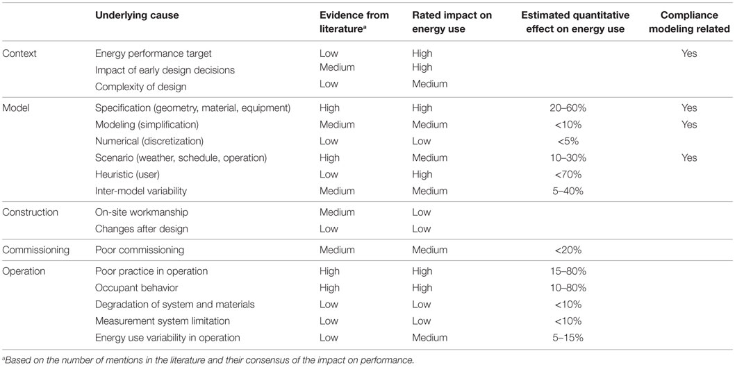 Table 1: Potential Risk on Energy Use From Reported Underlying Causes Assessed Based on General Consensus in the Literature<BR>van Dronkelaar C, Dowson M, Burman E, Spataru C and Mumovic D (2016) A Review of the Energy Performance Gap and Its Underlying Causes in Non-Domestic Buildings. Front. Mech. Eng. 1:17. doi: 10.3389/fmech.2015.00017. Reprinted with permission from the authors.