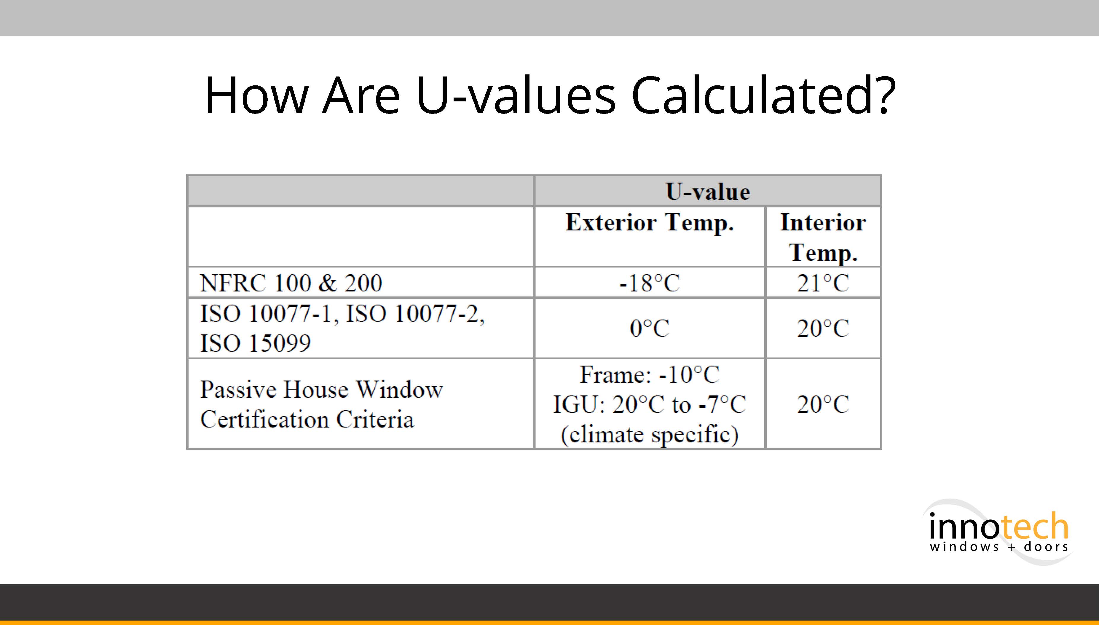 Figure 2 provides an outline of how U-values are calculated for different rating organizations.