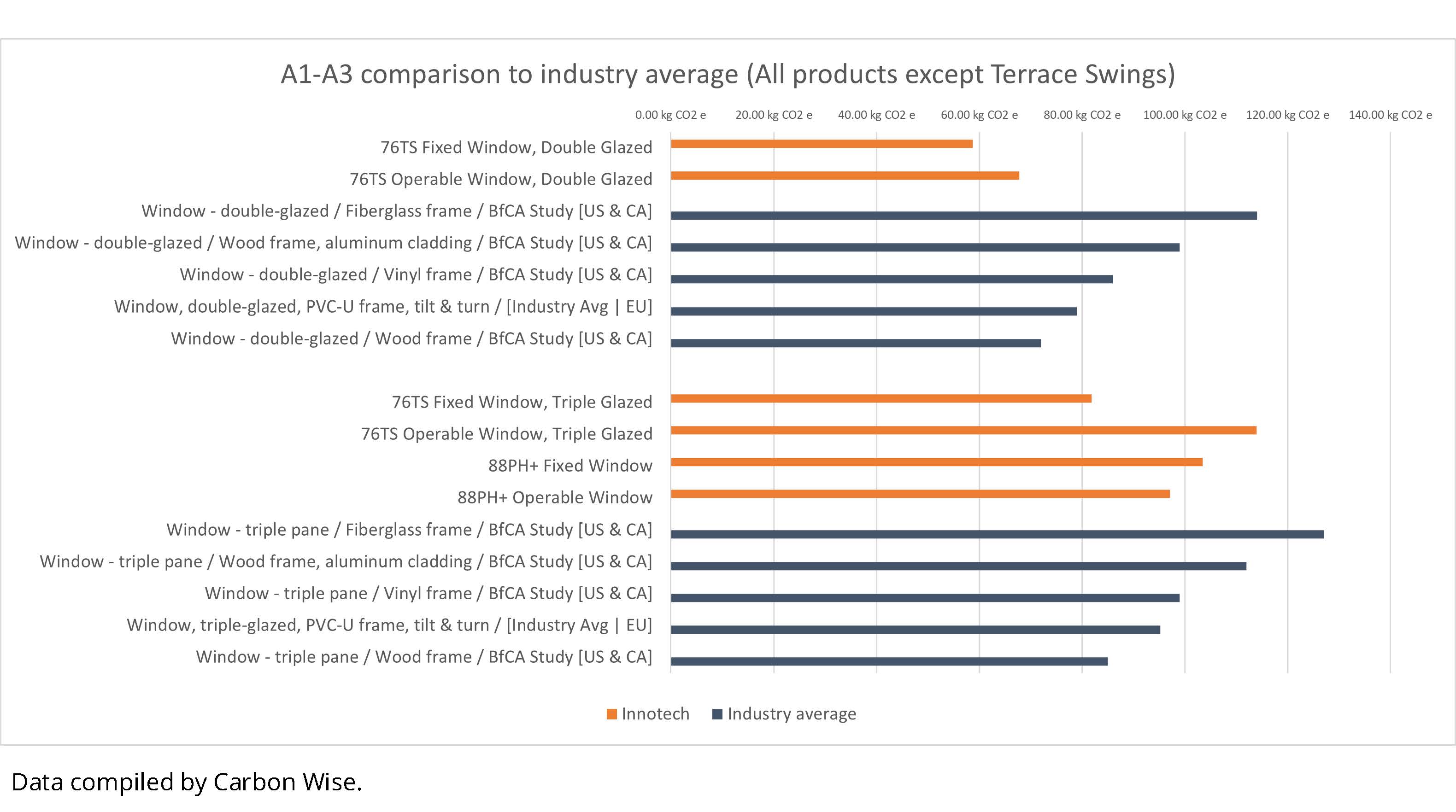 Figure 5 shows how Innotech's double and triple glazed models hold up against the competition.