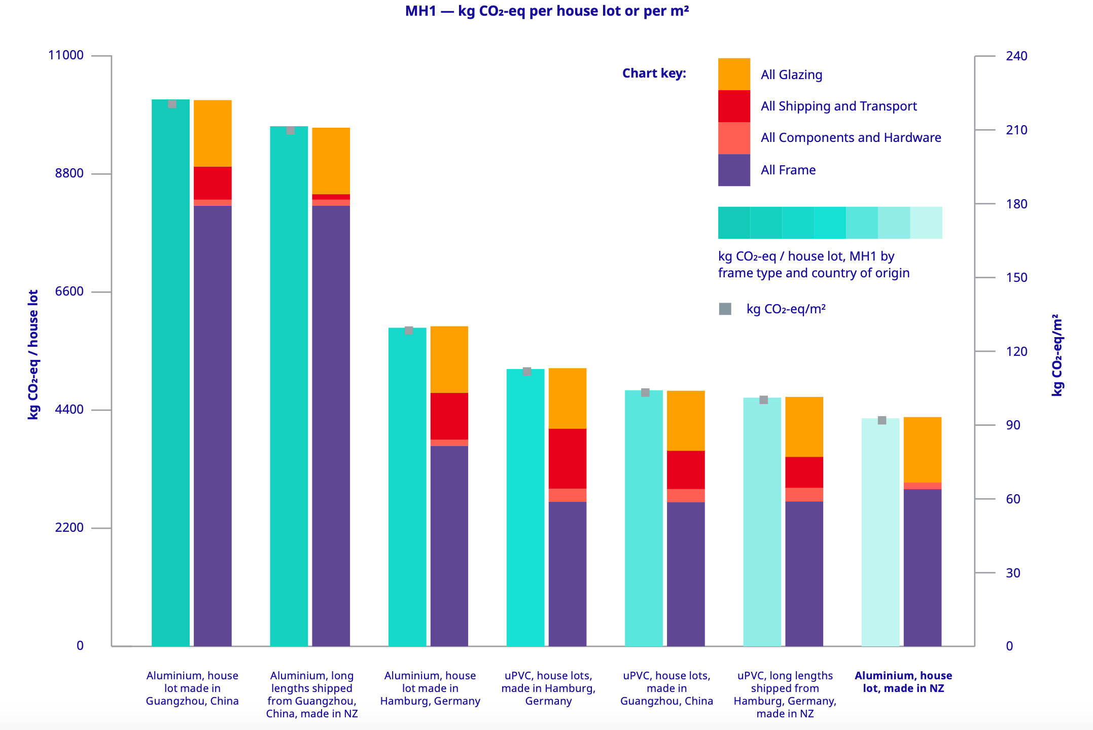 Results graph for MH1 – kg CO2-eq per house lot or m2