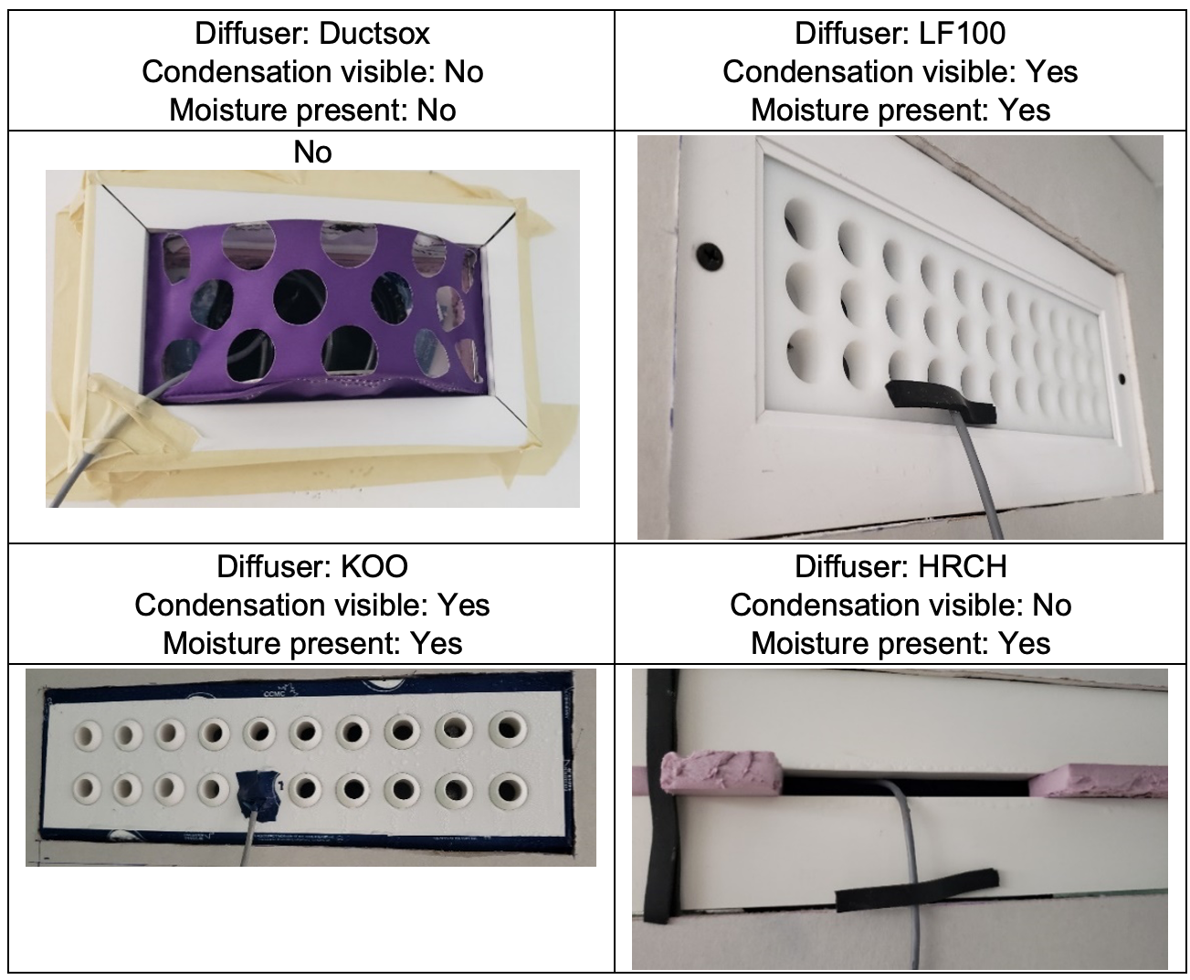 Figure 3: Moisture accumulation and condensation on a few tested diffusers.