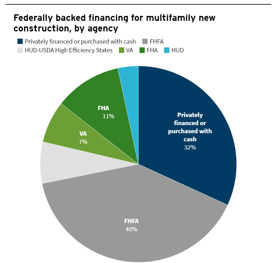 Chart: RMI<BR>Source: US Census Bureau, Mortgage Bankers Association, HUD, USDA