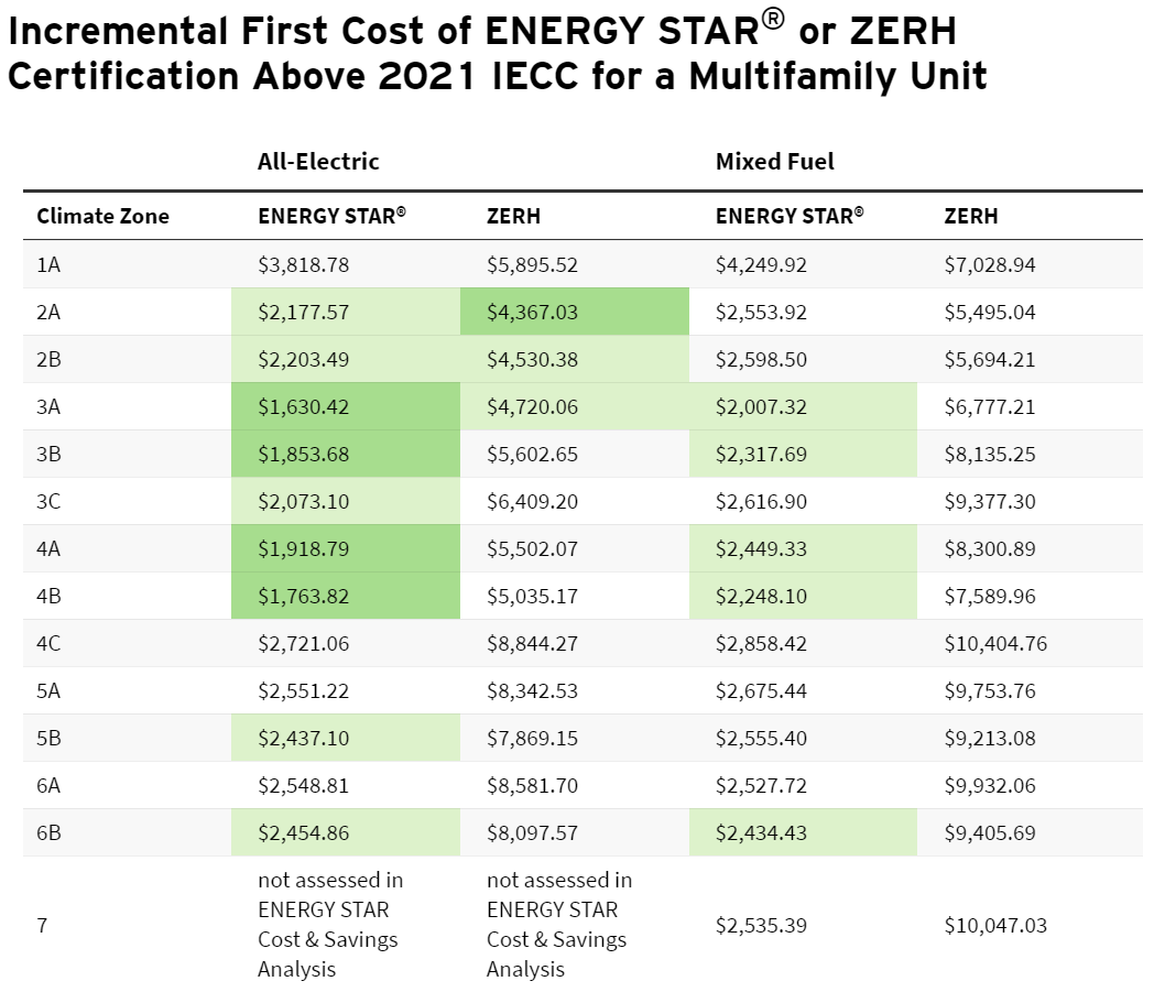 Highlighted cells indicate that the incremental first cost is less than the maximum 45L tax credit for the target certification ($2,500 for ENERGY STAR, $5,000 for ZERH). Darker green cells indicate a net credit between $500 and $1,000. Lighter green cells indicate a net credit less than $500. The version of ENERGY STAR for Multifamily New Construction evaluated is National Version 1.1, which is the reference version for the 45L tax credit through 2026.<BR>Table: RMI