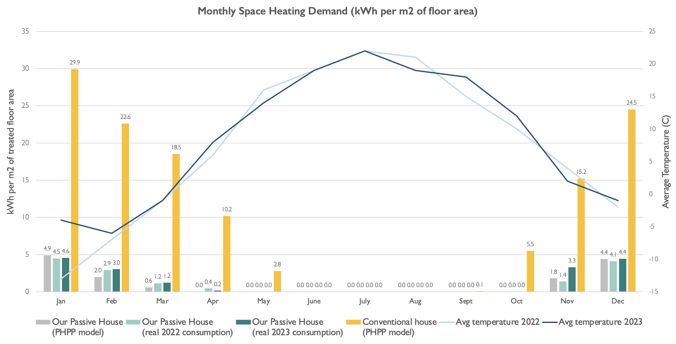 Figure 11 Monthly SHD for our Passive House (model and real-world consumption) compared to a conventional house with the overlapping line graphs indicating average temperatures in 2022 (light blue) and 2023 (dark blue).