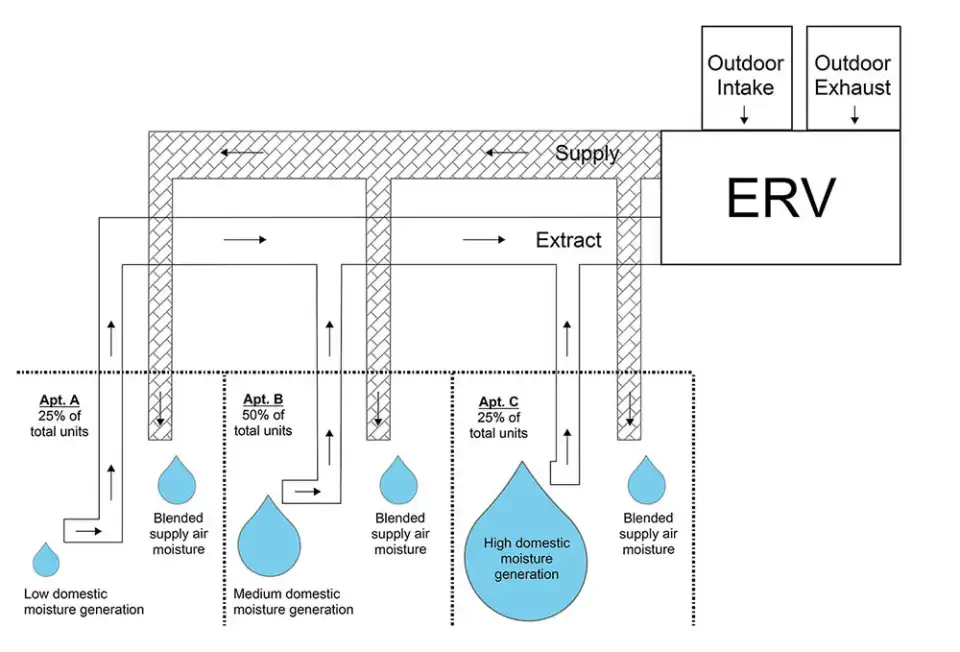 Moisture blend central ERV graphic