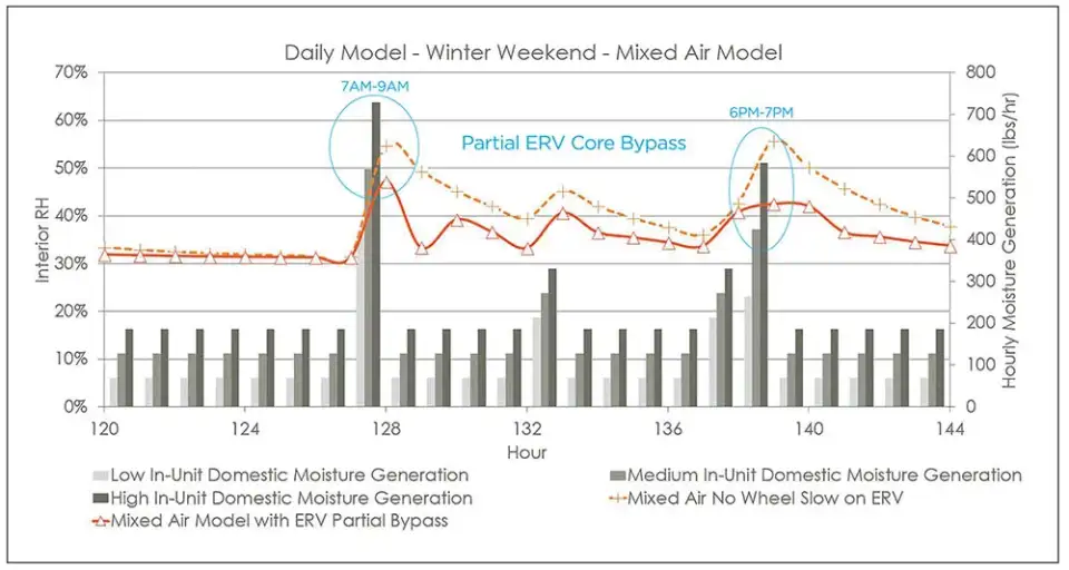 Moisture Control PH Graph
