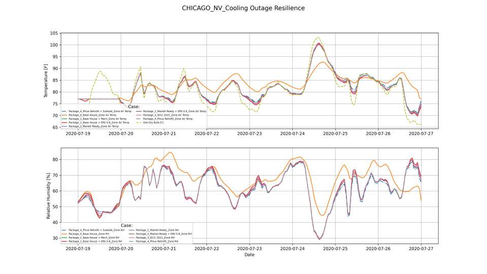 CHICAGO NV Cooling Outage Resilience Graphs