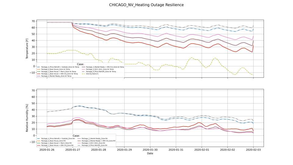 CHICAGO NV Heating Outage Resilience Graphs