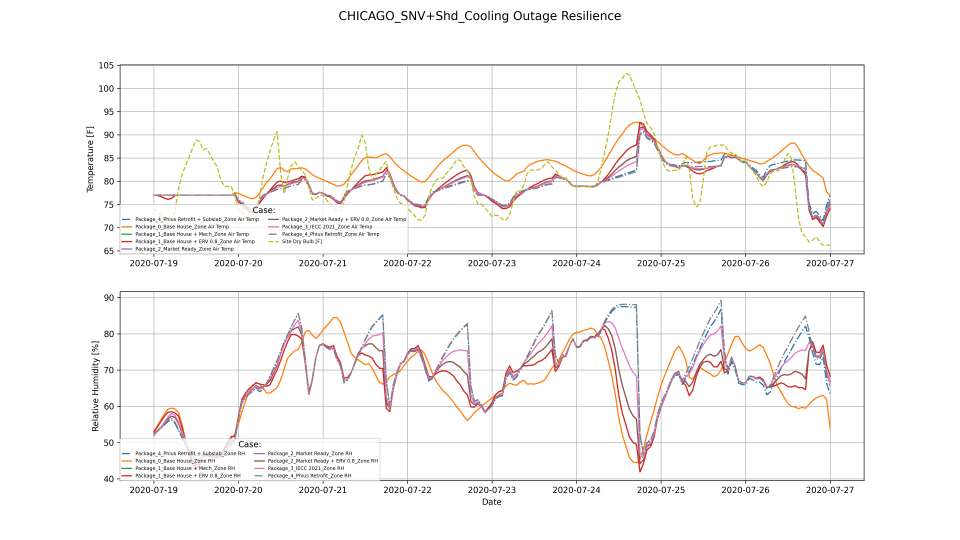 CHICAGO SNV Shd Cooling Outage Resilience Graphs 1660276871