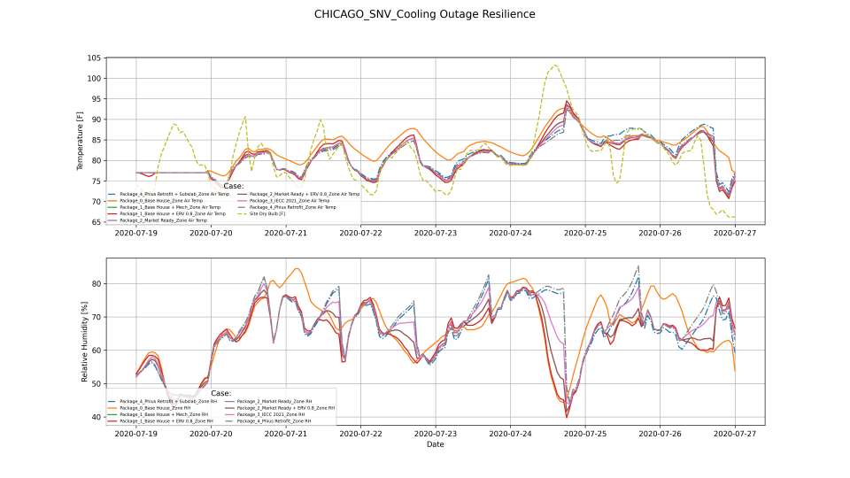 CHICAGO SNV Cooling Outage Resilience Graphs