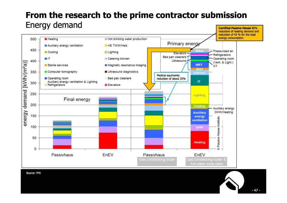 Comparison Energy consumption Hospital
