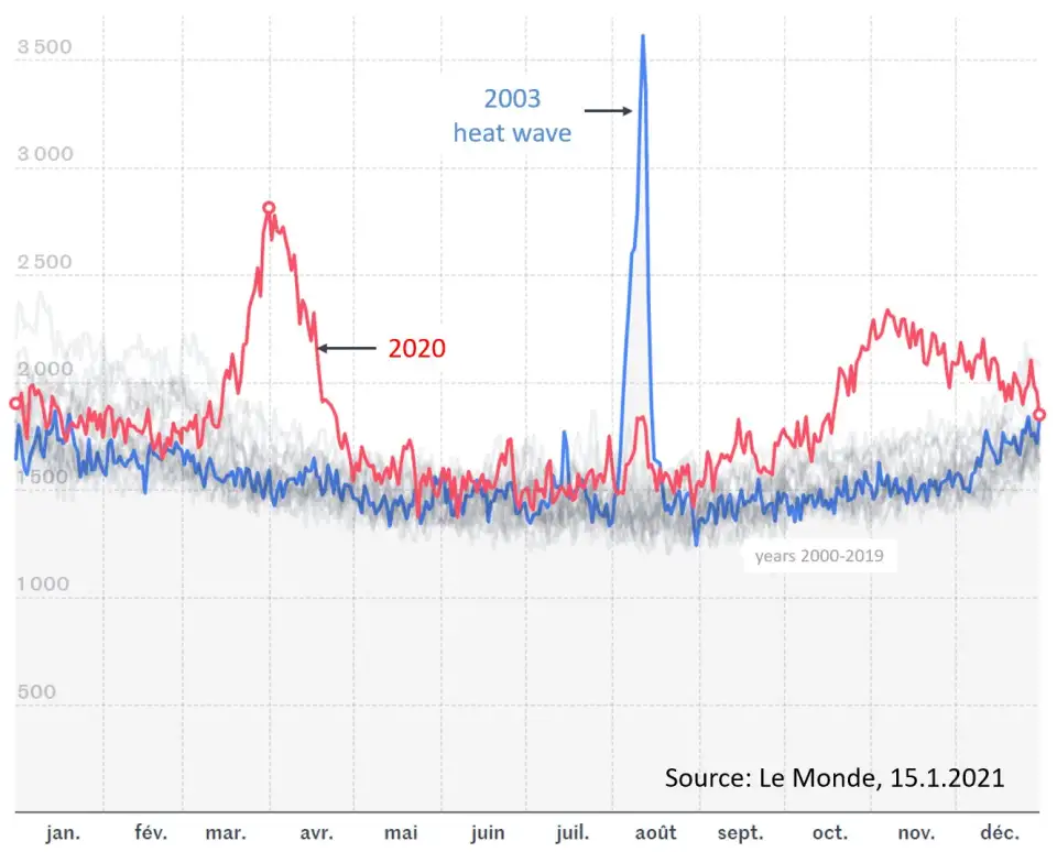 Figura 01   Deaths France 2003 Heat Wave vs 2020 Covid