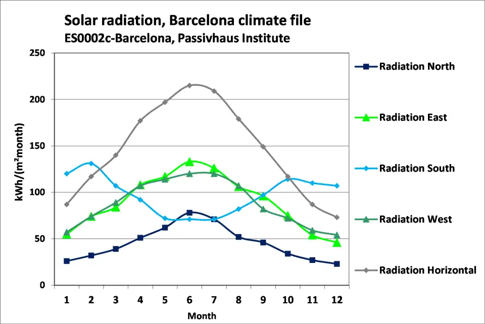 Figura 02   Barcelona radiacion