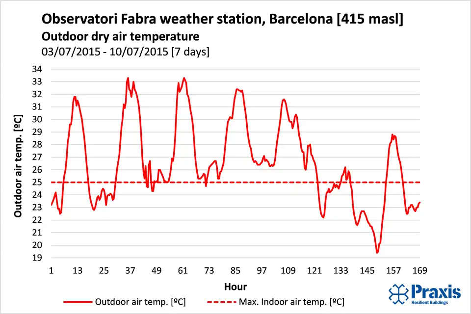 Figura 04 Barcelona Temp. aire
