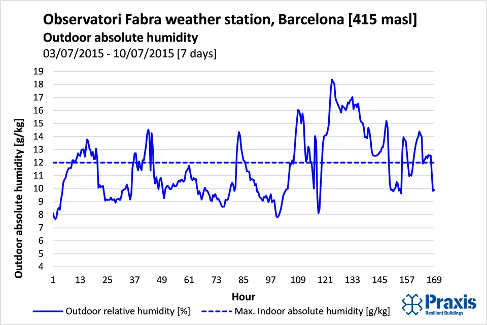 Figura 05   Barcelona Hum. abs