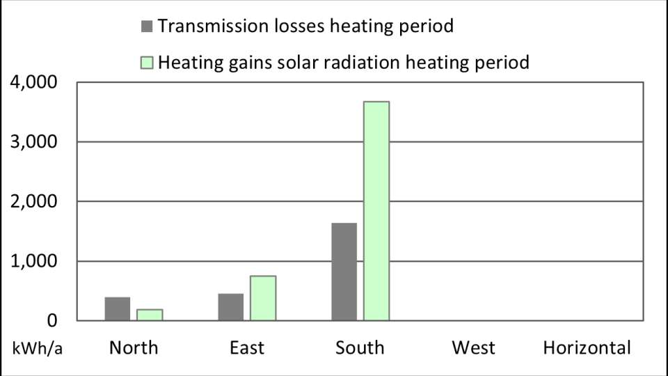 Figure 4   Summary of Transmission Losses vs. Heat Gains through Garage Windows