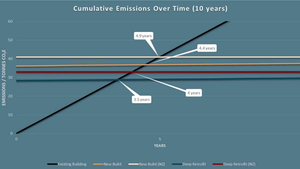 Figure 1. Total cumulative emissions for each renovation scenario