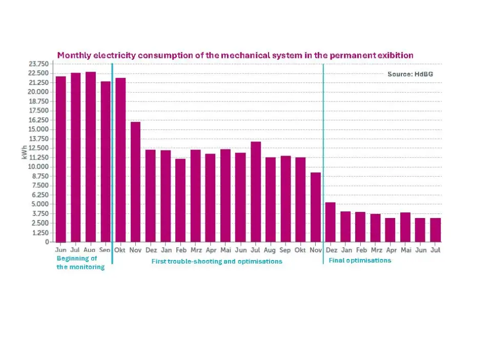 Figure 1. Monthly electricity consumption of the mechanical system in the permanent exhibition.