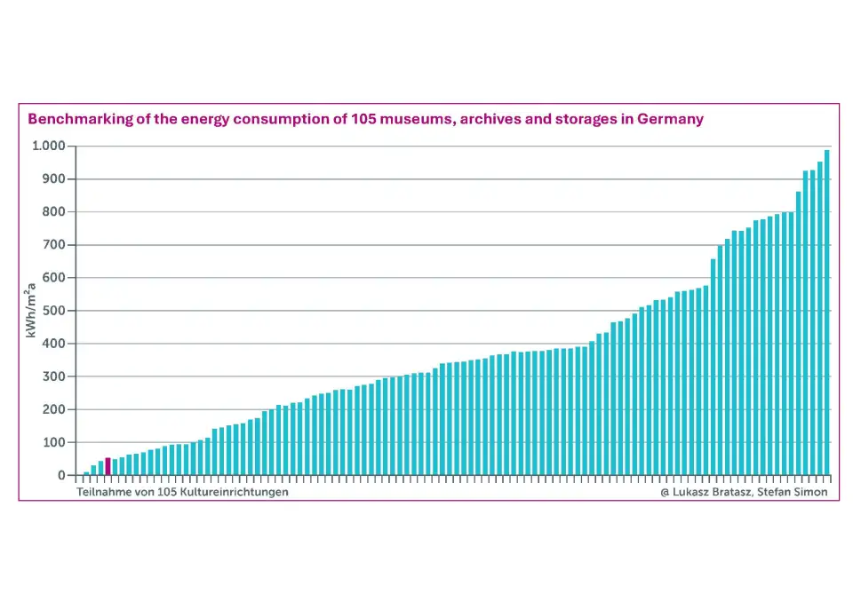 Figure 2. Benchmarking of the energy consumptionof 105 museums, archives, and storage facilities in Germany