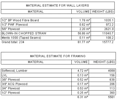 Table 1 includes the material estimate for wall layers and the material estimates for framing.