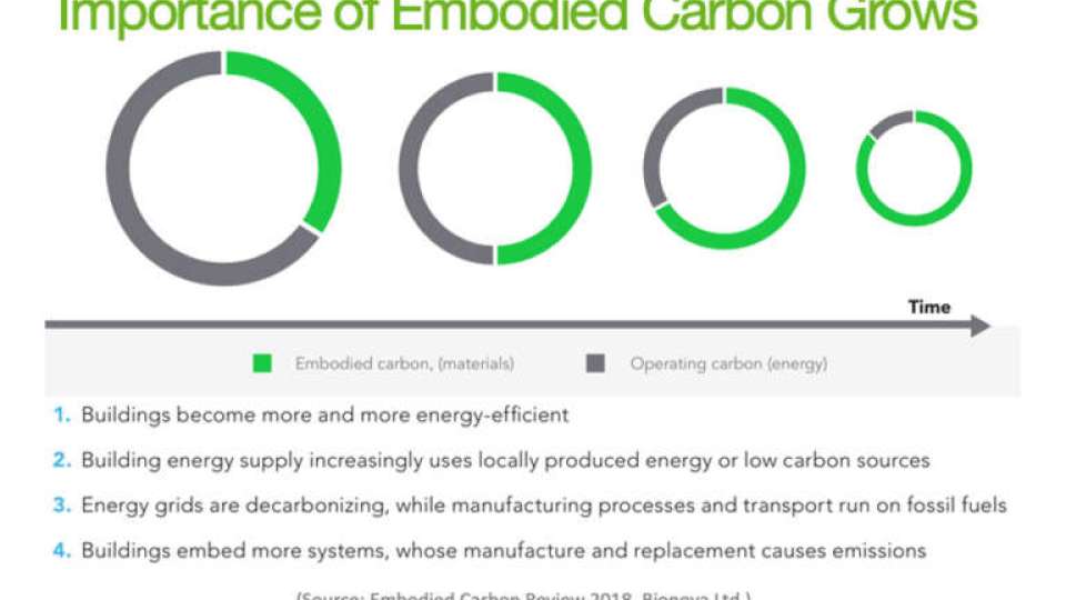 importance embodied carbon grows