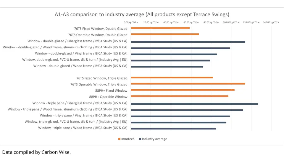 Figure 5 shows how Innotech's double and triple glazed models hold up against the competition.