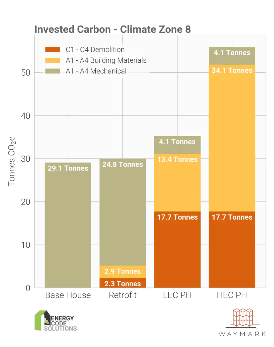 invested carbon climate zone 8