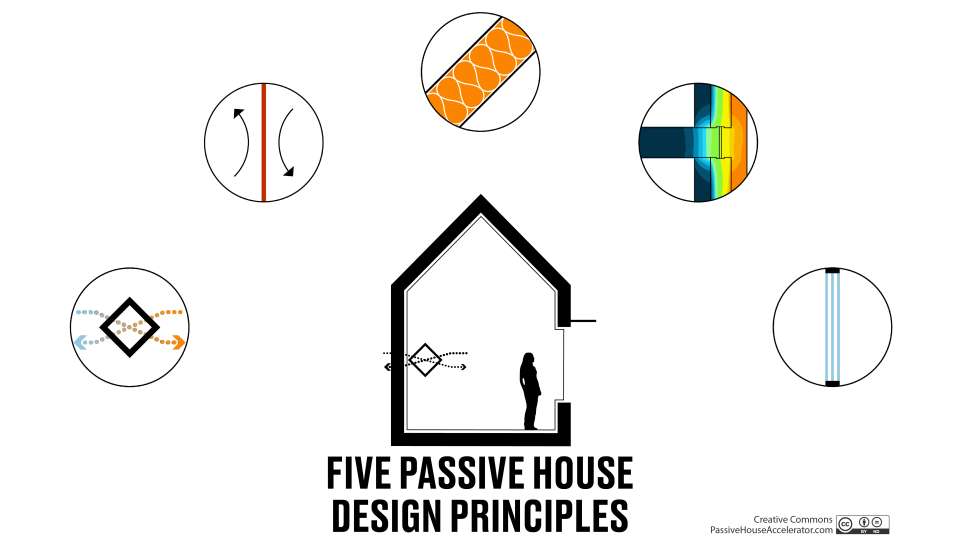 five principles passive house